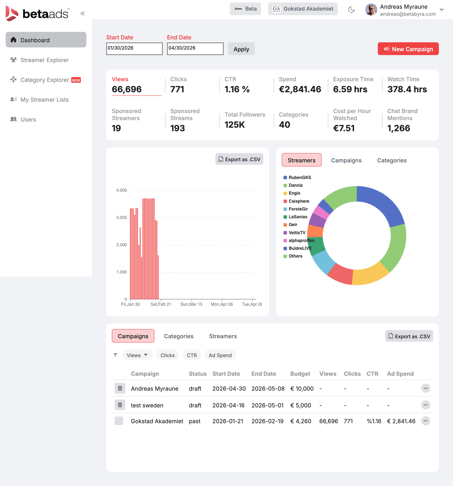 Beta Ads 2.0 campaign dashboard showing views, CTR, spend, watch time and streamer breakdown