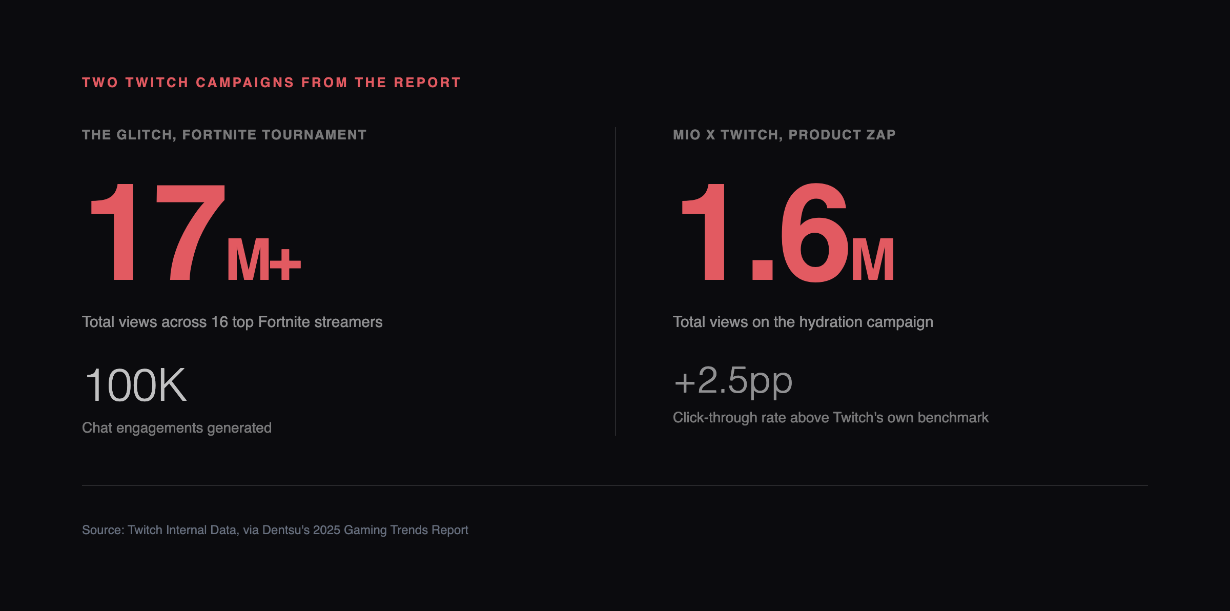 Two real Twitch campaigns from the report: The Glitch (17M+ views) and Mio x Twitch (1.6M views, +2.5 percentage points CTR)