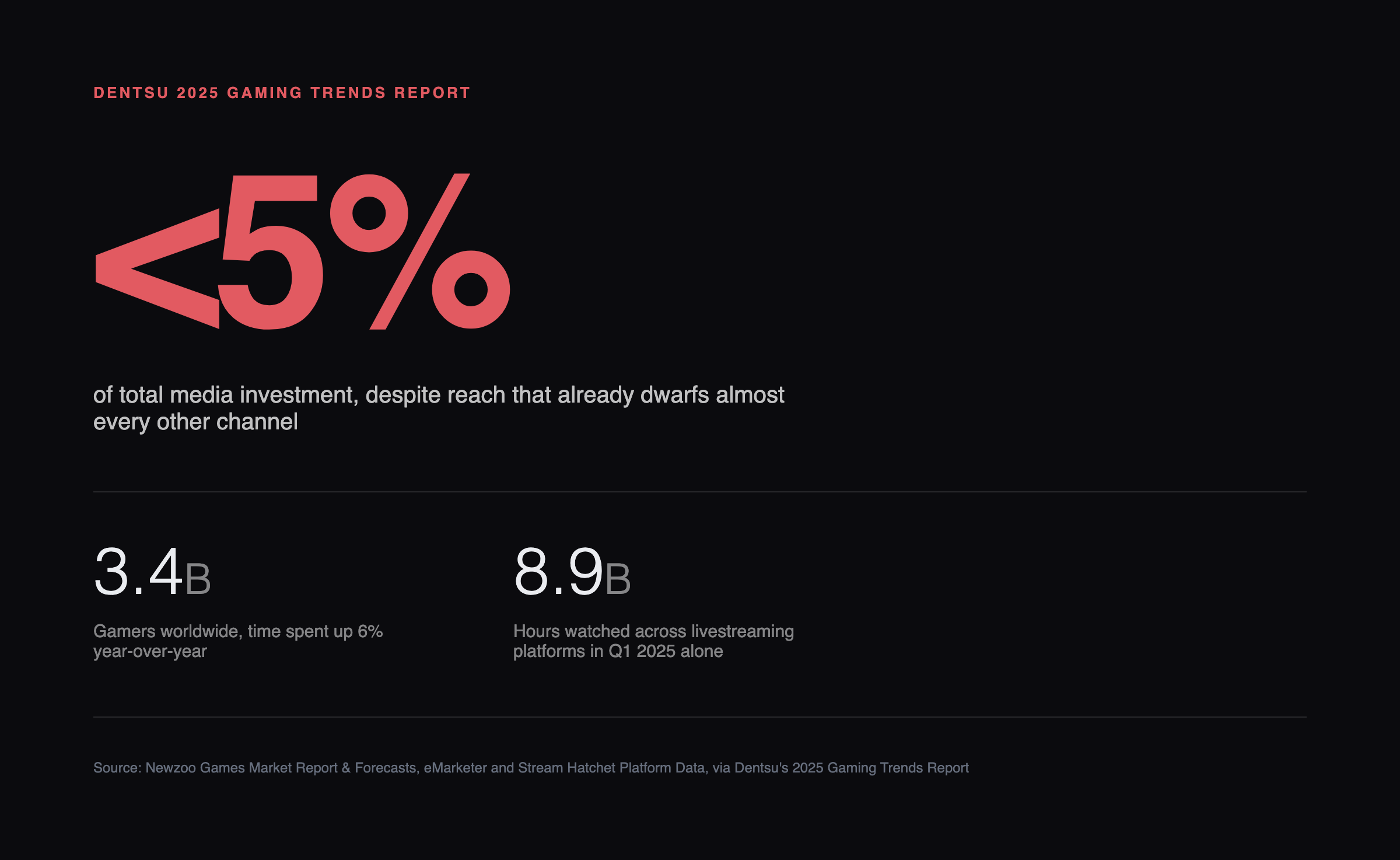 3.4B gamers worldwide, 8.9B hours watched on livestreaming platforms in Q1 2025 alone, still under 5% of media investment
