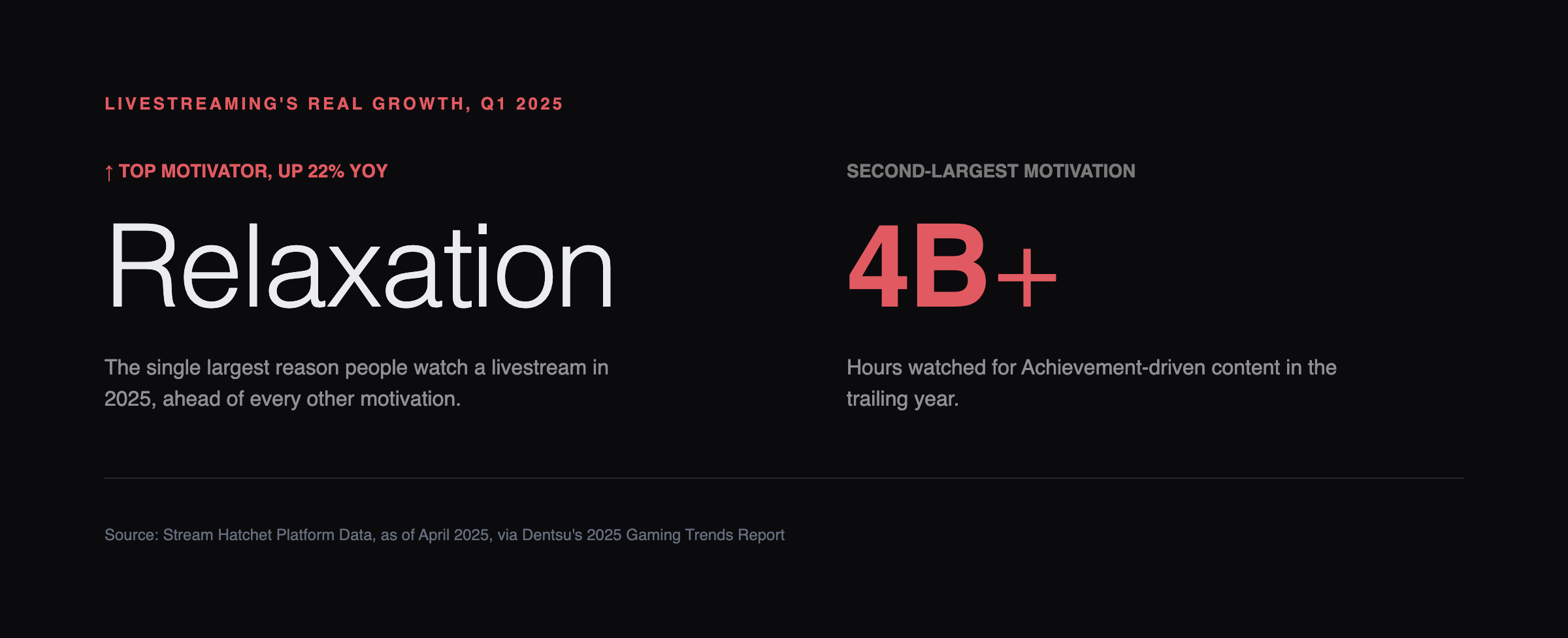 Relaxation is livestreaming's number one viewing motivator in 2025, up 22% year-over-year; Achievement-driven content drew 4B+ hours watched