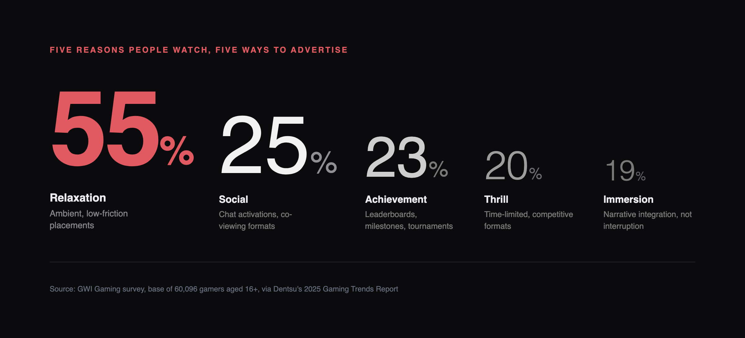 Five player motivations mapped to five ad formats: Relaxation, Achievement, Immersion, Social and Thrill
