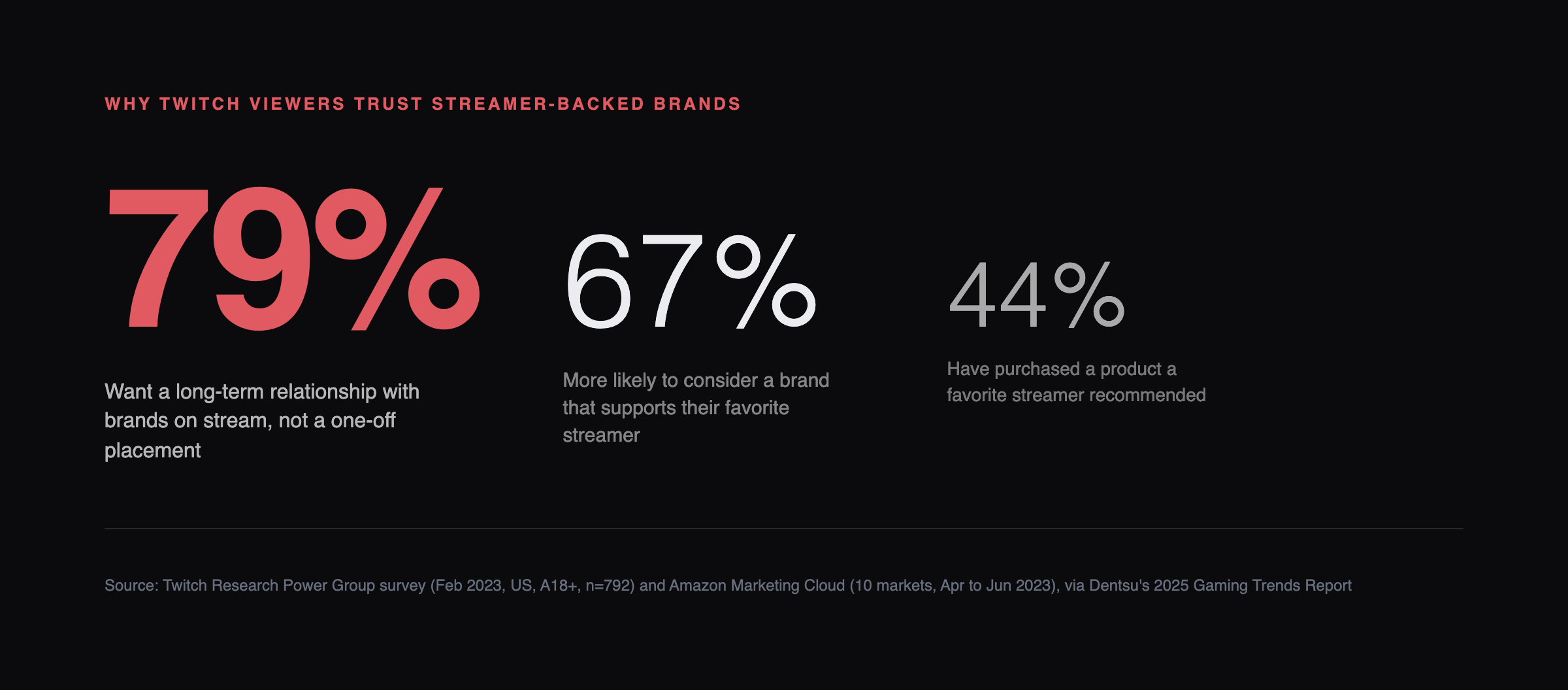 Why Twitch viewers trust streamer-backed brands, cited from Dentsu's report: 44%, 67%, 79%