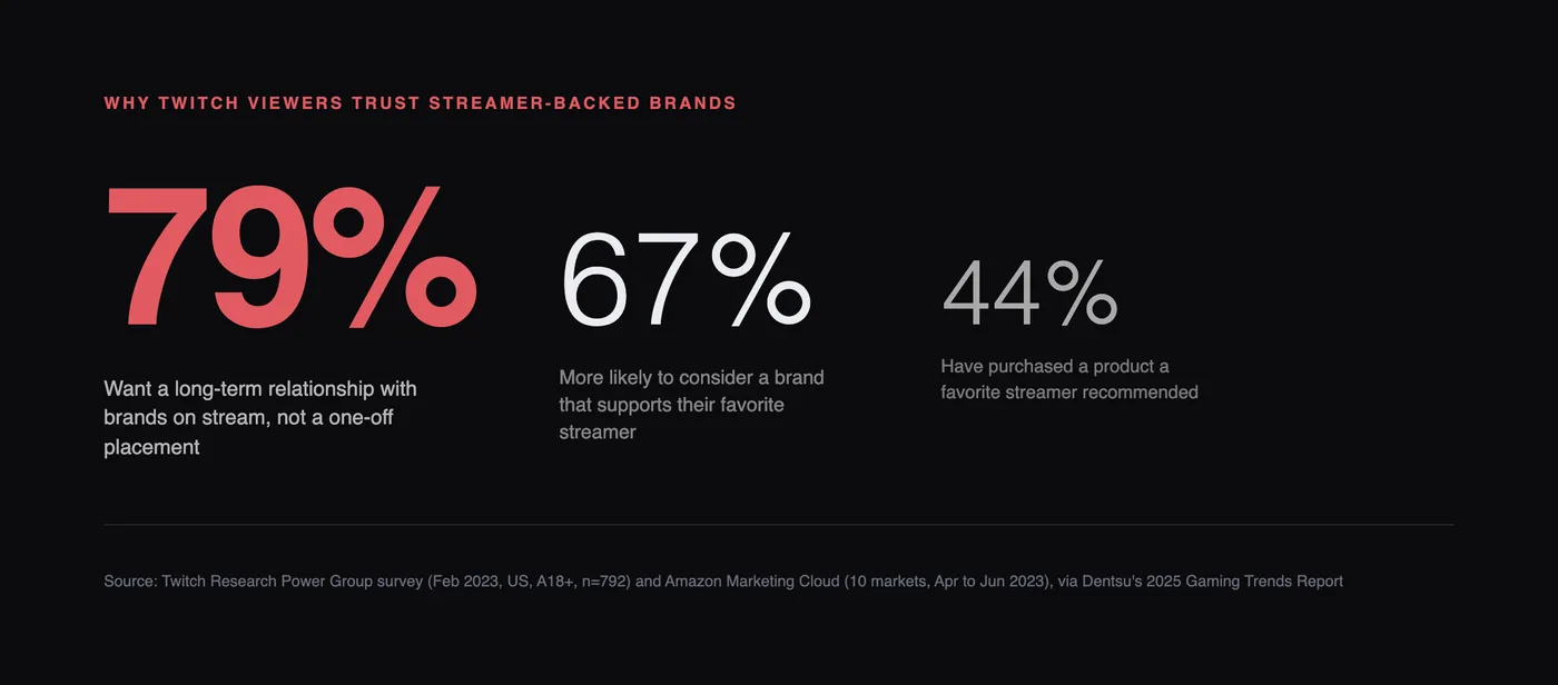 Hvorfor Twitch-seere stoler på streamer-støttede merkevarer, sitert fra Dentsus rapport: 44 %, 67 %, 79 %