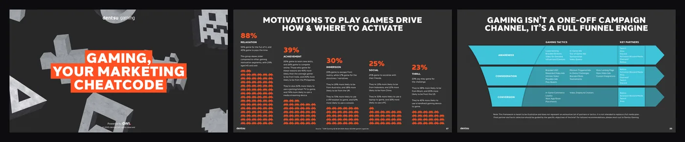 Fra Dentsus 2025 Gaming Trends Report: forsiden, spillermotivasjoner og full-funnel-rammeverket