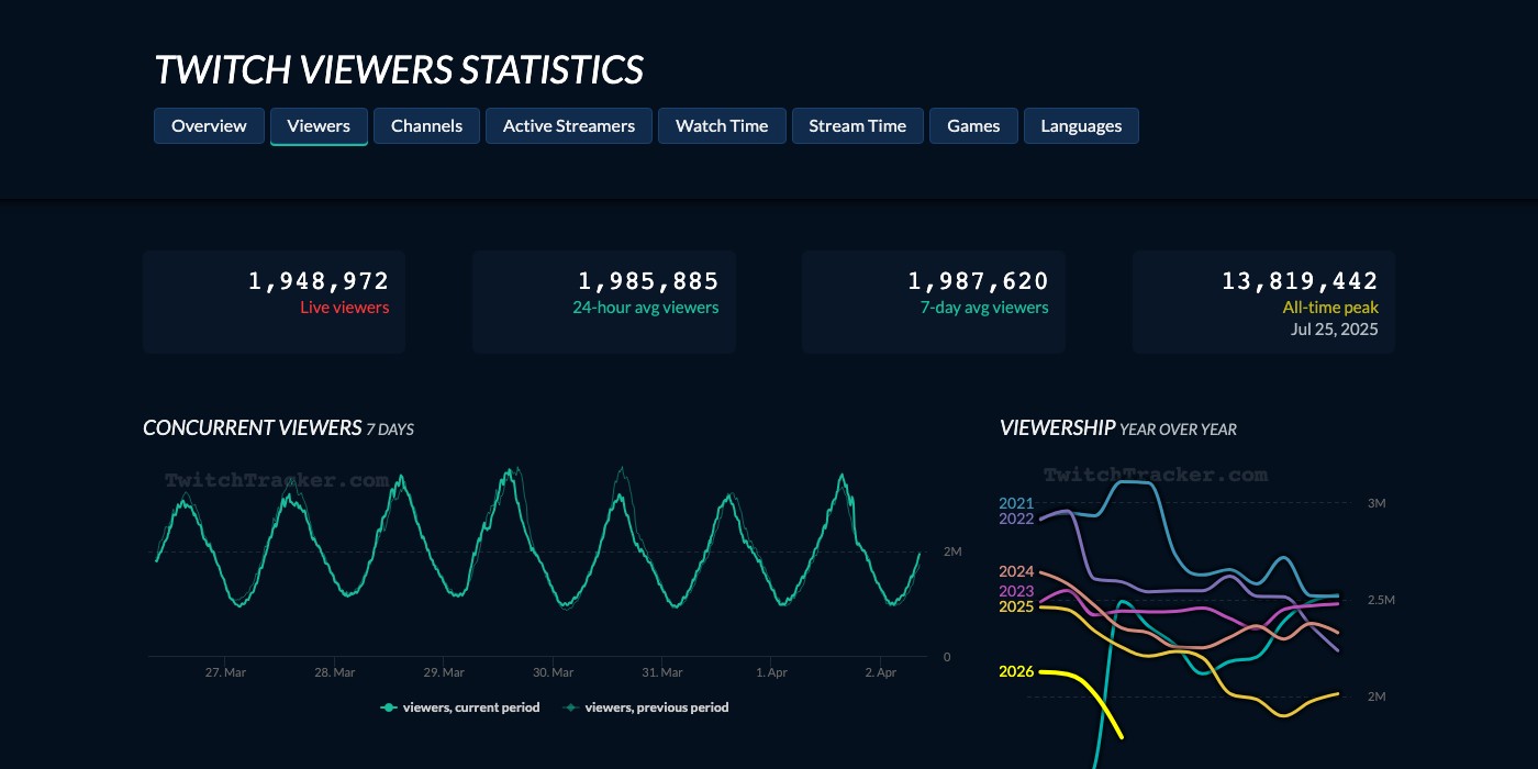 TwitchTracker dashboard showing concurrent viewer statistics and year-over-year viewership trends