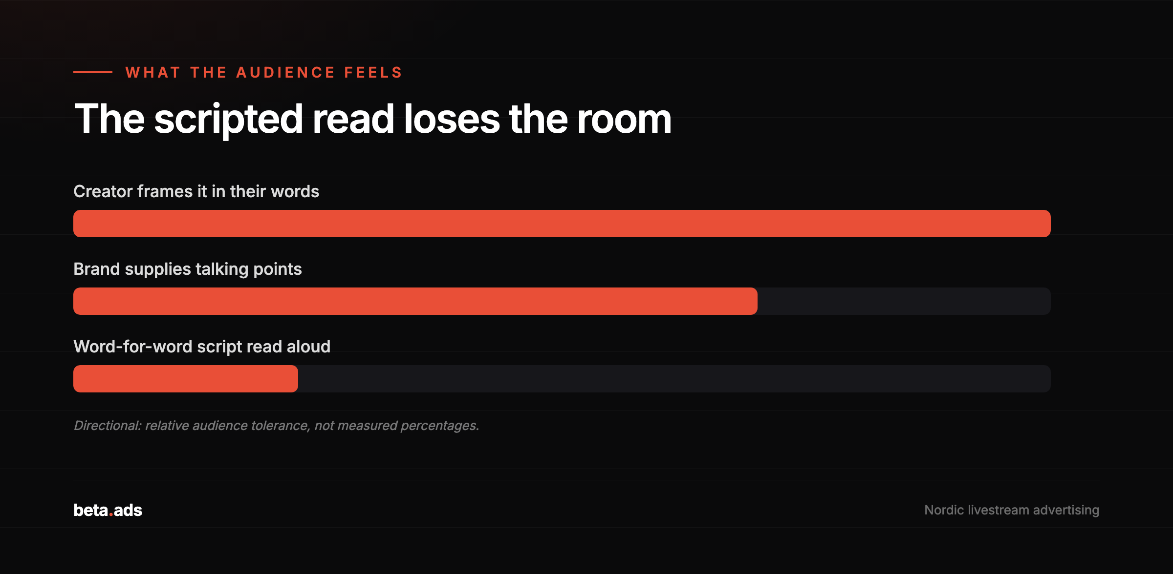 Directional view of how audiences receive a creator read, from own-words framing to a word-for-word script.