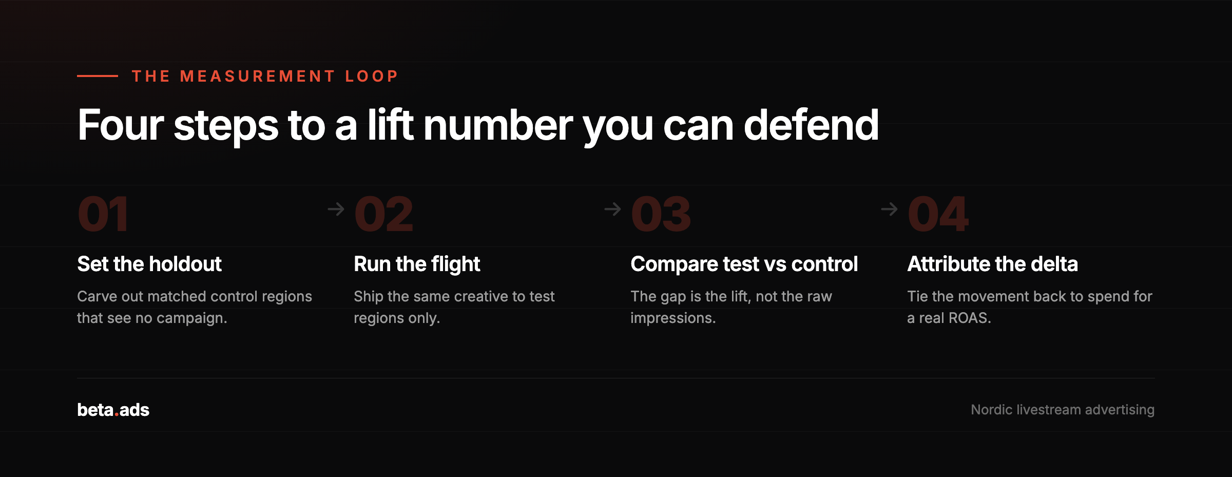 The four-step lift measurement loop: set a geo holdout, run the flight, compare test versus control, attribute the delta.