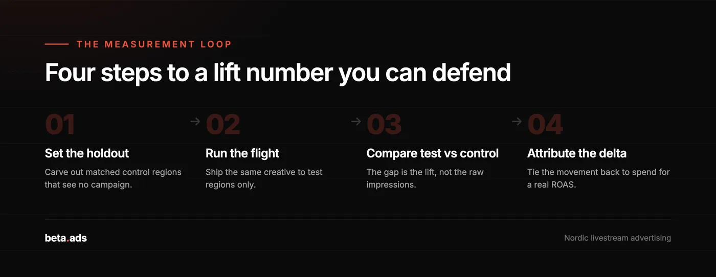 The four-step lift measurement loop: set a geo holdout, run the flight, compare test versus control, attribute the delta.