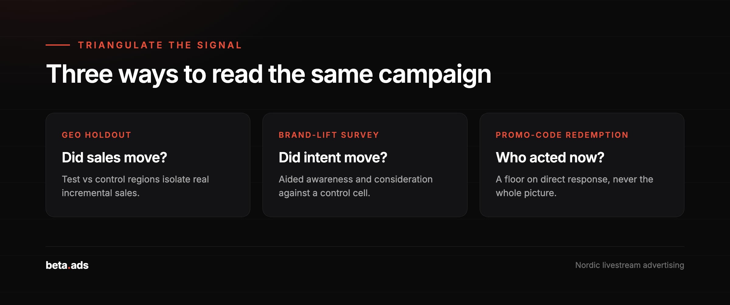 Three ways to read the same Twitch campaign: geo holdout, brand-lift survey and promo-code redemption.