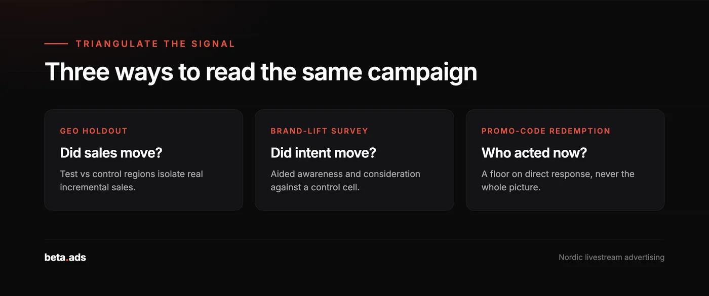 Three ways to read the same Twitch campaign: geo holdout, brand-lift survey and promo-code redemption.