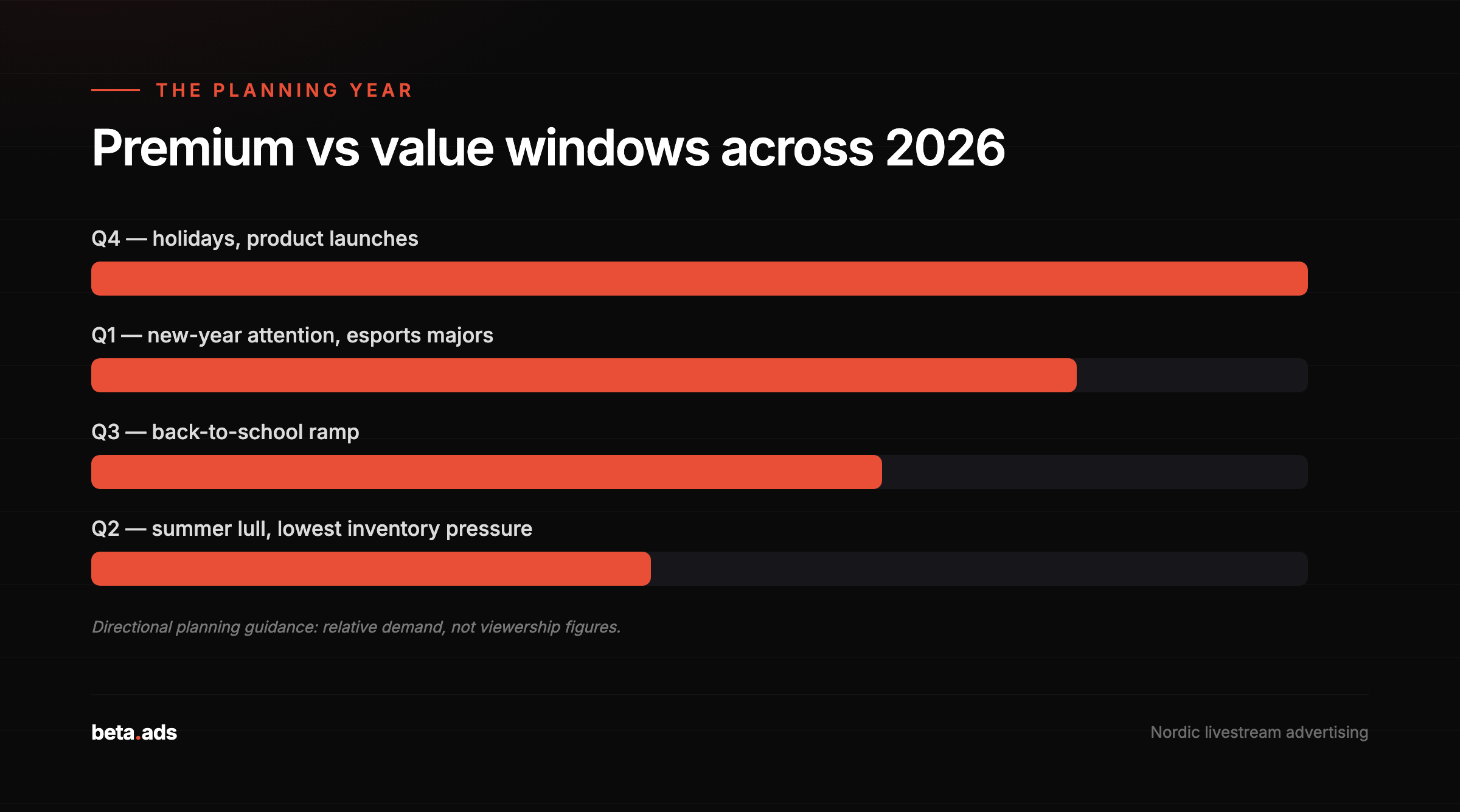 Premium versus value advertising windows across the 2026 Nordic streaming year (directional planning guidance).