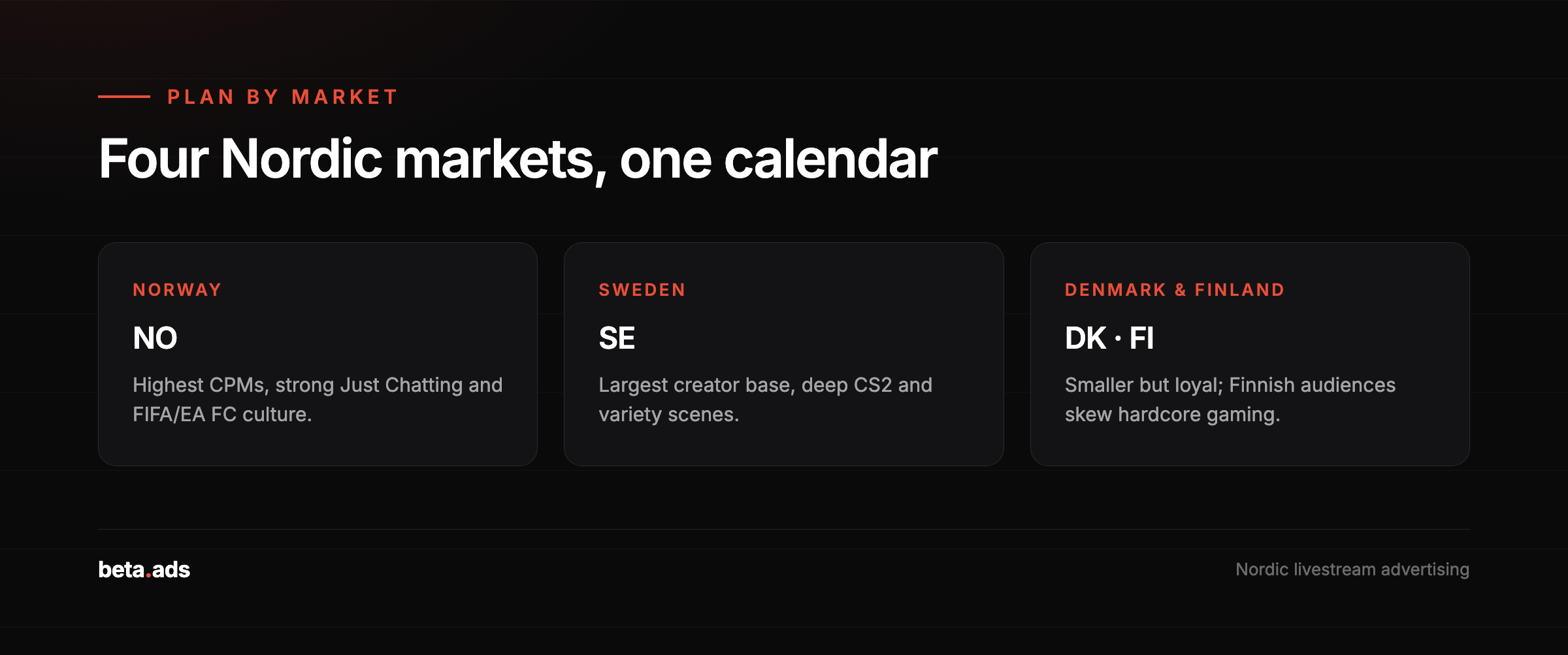 Planning Twitch and Kick campaigns across the four Nordic markets: Norway, Sweden, Denmark and Finland.