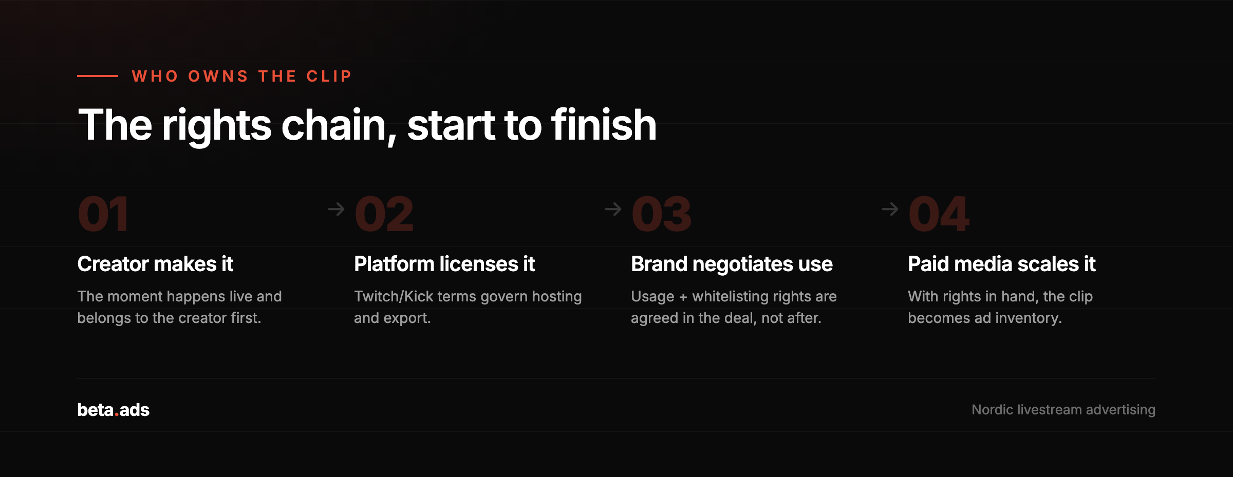 The clip rights chain, from creator to platform to brand to paid media.