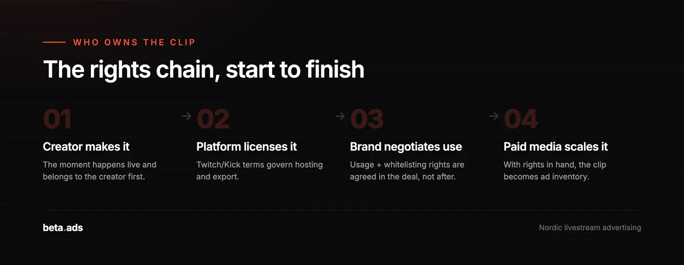 The clip rights chain, from creator to platform to brand to paid media.