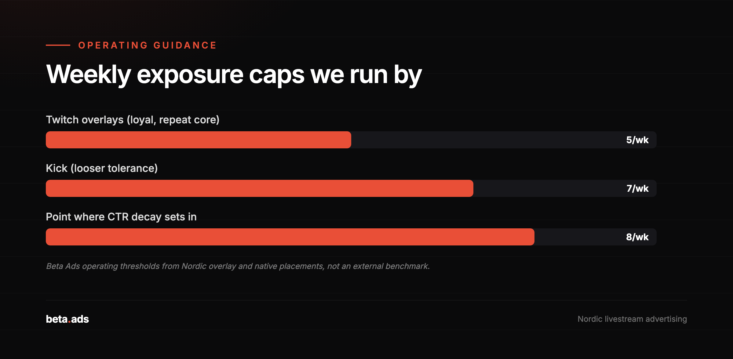 Beta Ads weekly exposure caps for Twitch and Kick overlays (operating guidance, not an external benchmark).
