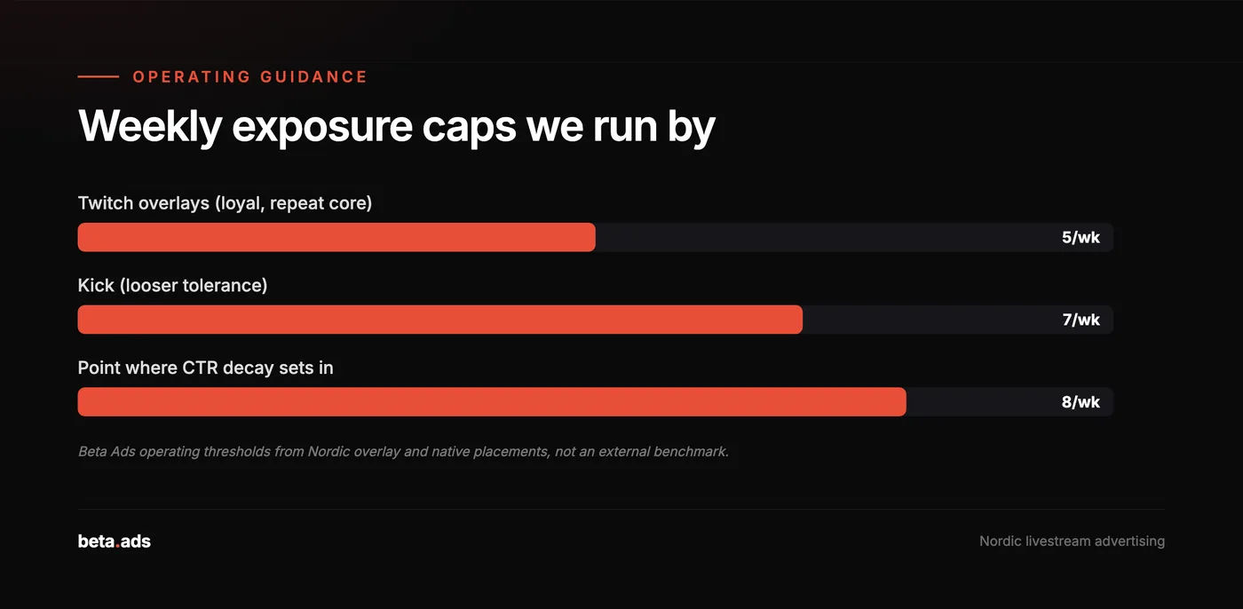 Beta Ads weekly exposure caps for Twitch and Kick overlays (operating guidance, not an external benchmark).