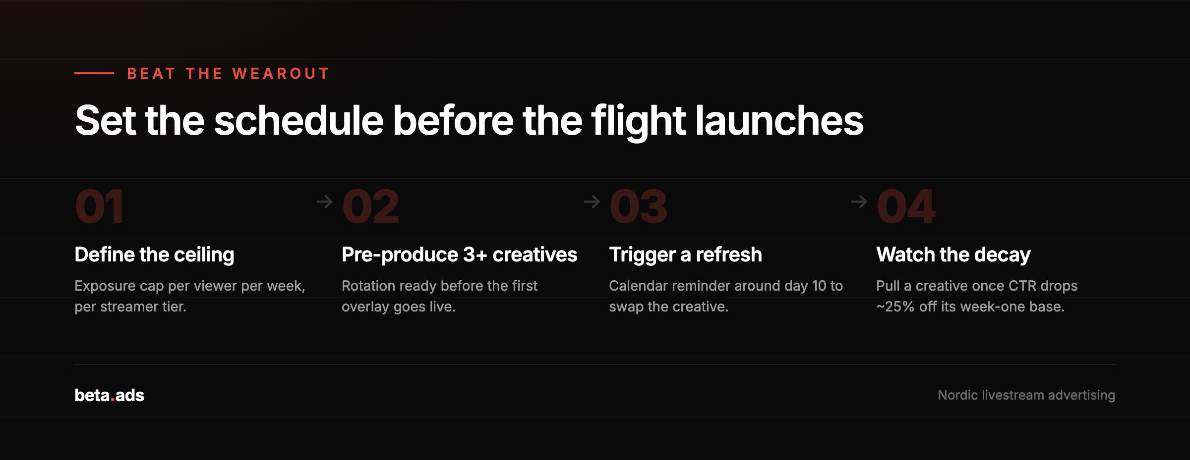 Four steps to beat creative wearout: set the ceiling, pre-produce creatives, trigger a refresh, watch the decay.