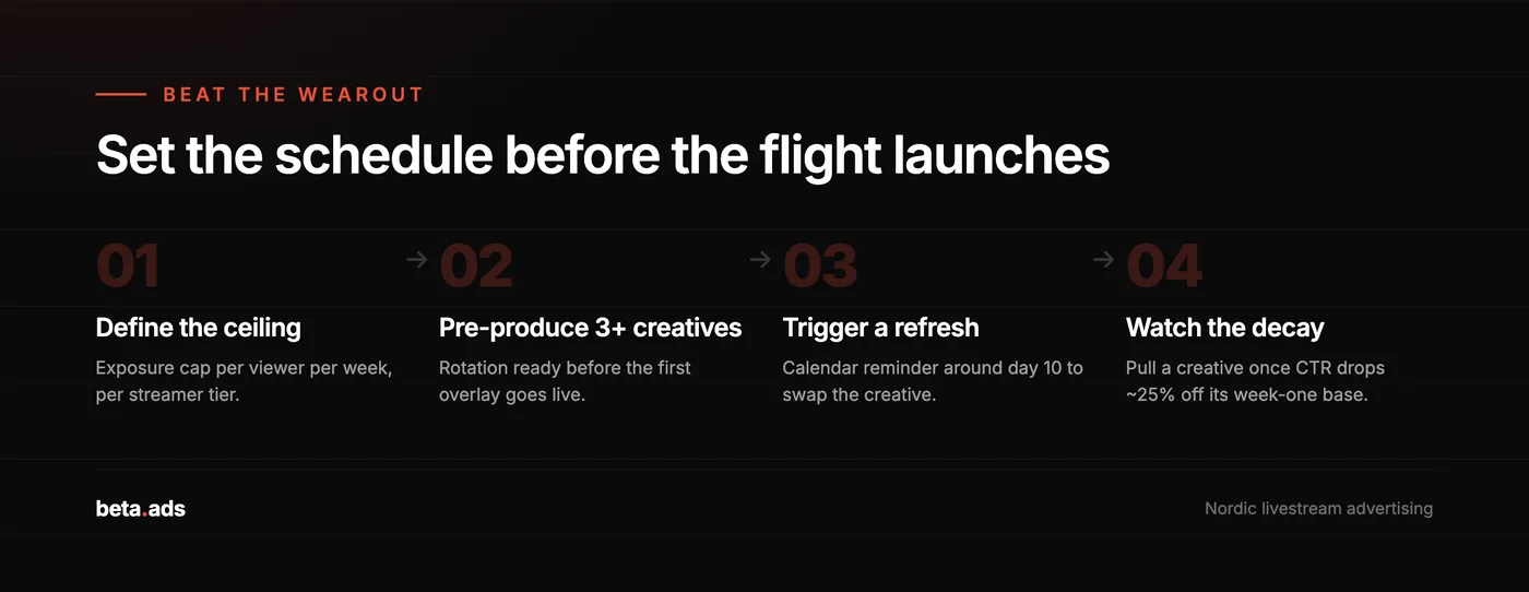 Four steps to beat creative wearout: set the ceiling, pre-produce creatives, trigger a refresh, watch the decay.