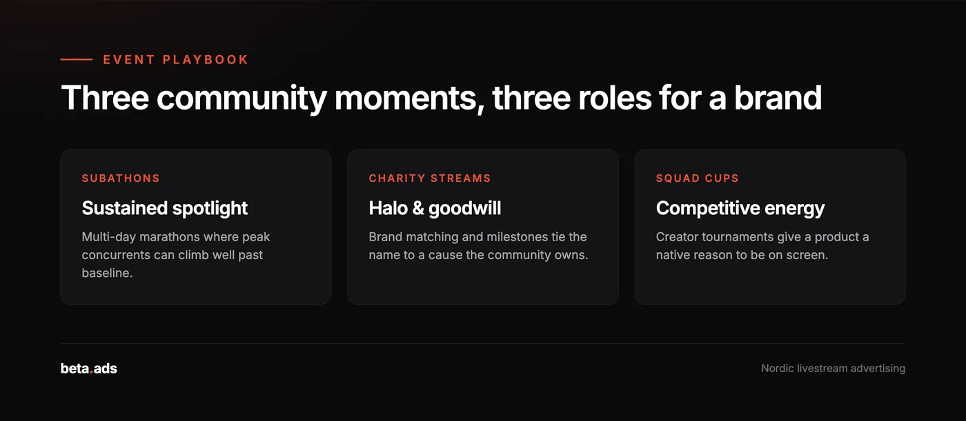 Three community moments and the role a brand can play in each: subathons, charity streams and squad cups.