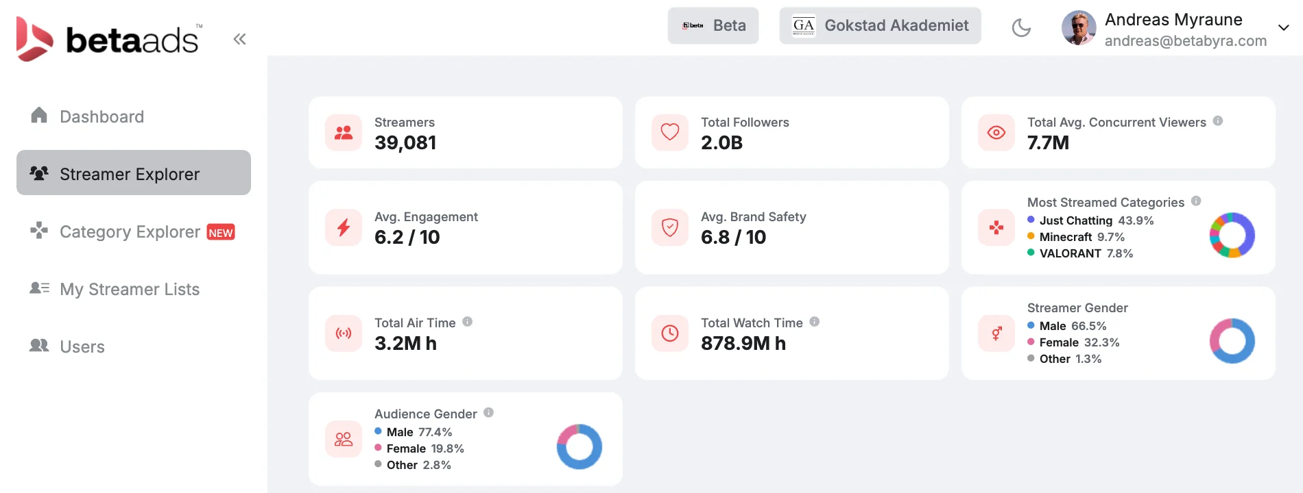 Beta Ads Streamer Explorer overview: 39,081 streamers, 2.0B total followers, 7.7M average concurrent viewers, engagement 6.2 of 10, brand safety 6.8 of 10, 878.9M hours total watch time