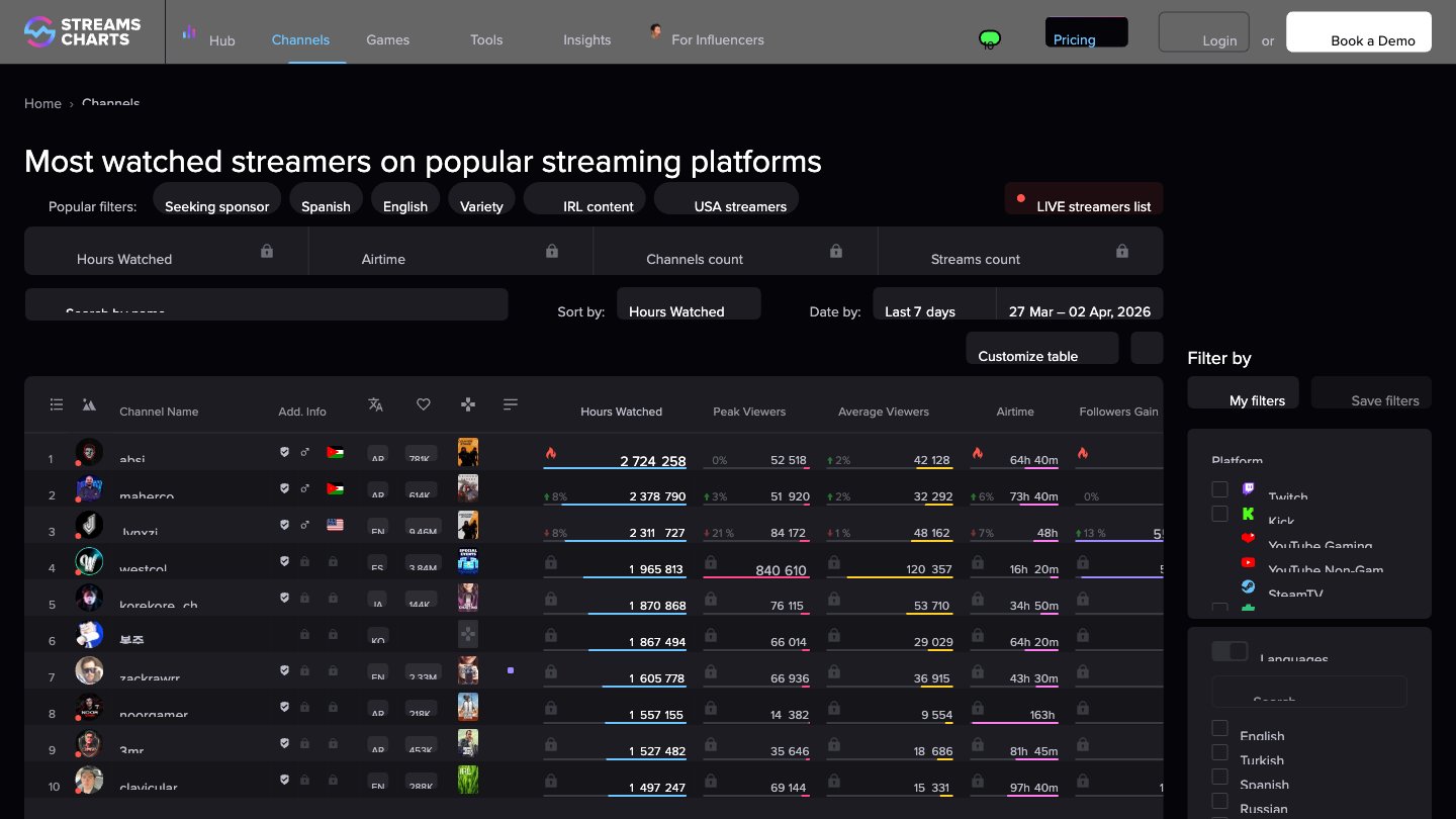 Streams Charts multi-plattform kanalrangering