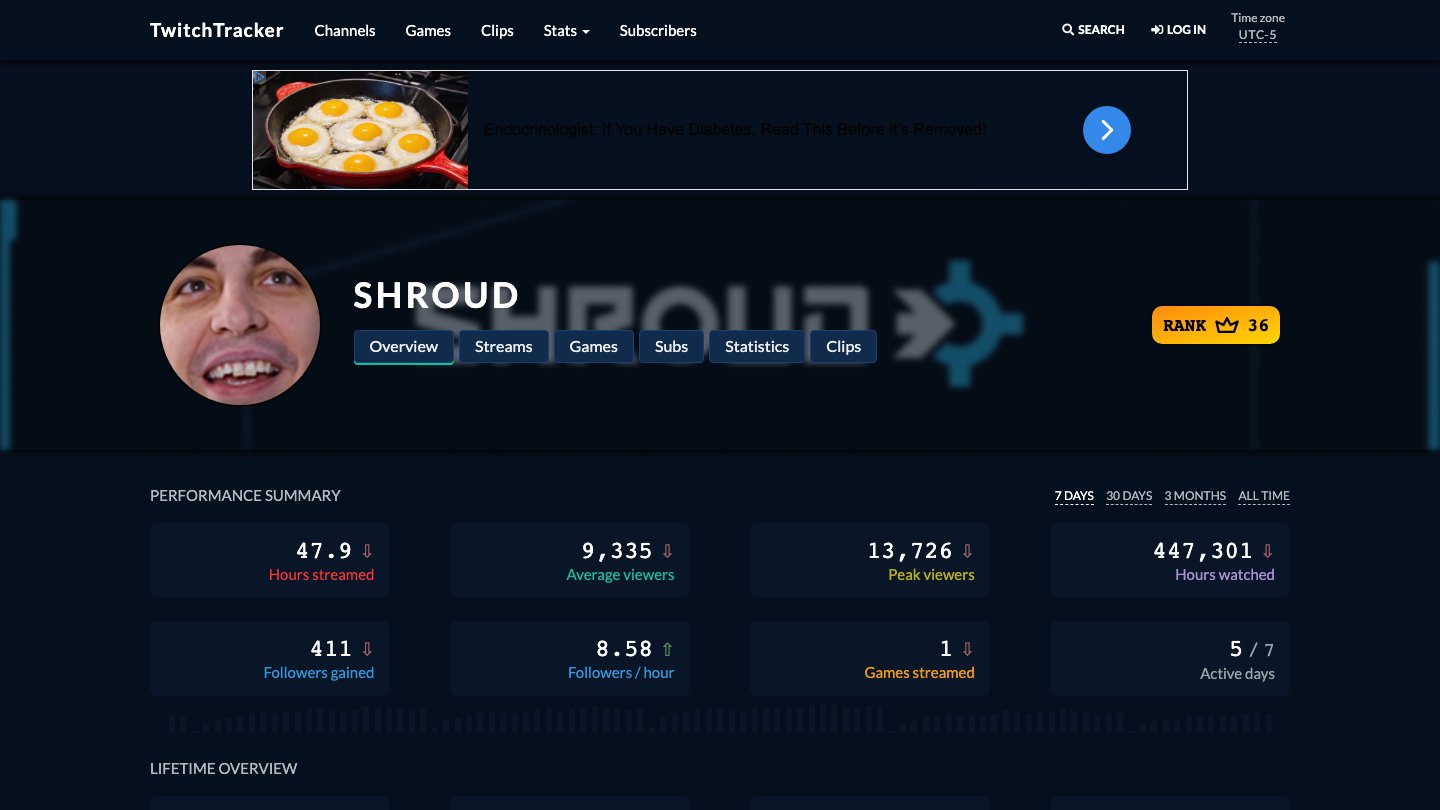 TwitchTracker kanaloversikt med seertall og trender over tid